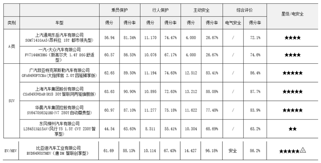 2018年度C-NCAP第四批车型结果公布