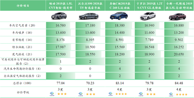 抽样评价车型分数展示