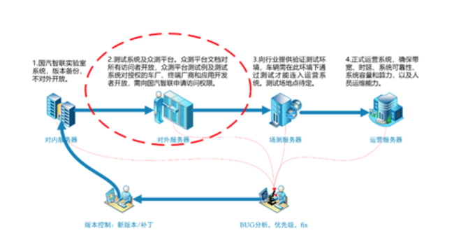 V2X安全认证防护体系首个国内众测平台对外开放