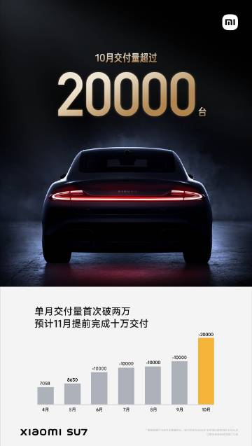小米汽车将提前完成年销量10万台目标
