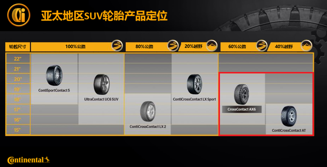 汽车话事人：专为中国市场研发 马牌轮胎AX6正式发布