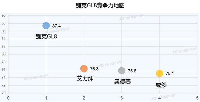 【新浪汽车大数据】上市半年后，别克GL8的市场竞争力如何？