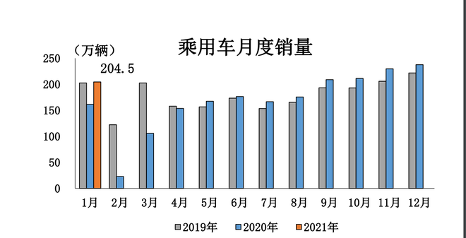 中汽协公布1月车市销量 达250.3万辆/同比增长29.5%