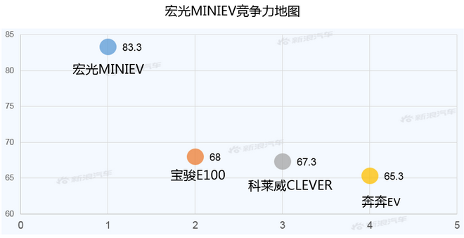 【新浪汽车大数据】上市半年后，宏光MINIEV的市场竞争力如何？