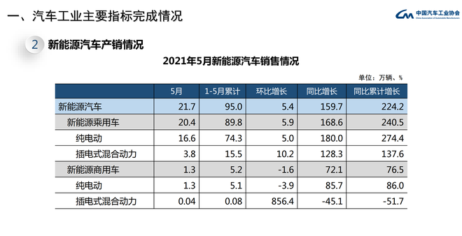 中汽协公布5月车市销量 环比下降5.5%