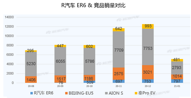 【新浪汽车大数据】上市半年后，R汽车 ER6的市场竞争力如何？