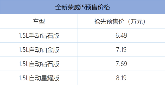 全面焕新！新一代高能互联网中级车全新荣威i5正式预售