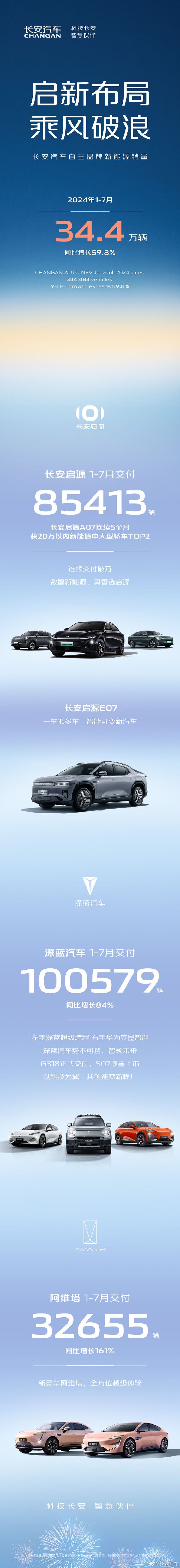 长安汽车公布2024年1-7月份销量 同比增长5.7%