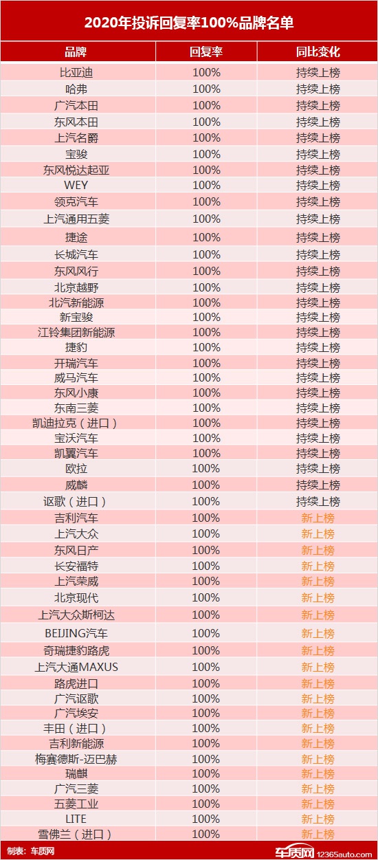 销售欺诈与服务投诉居首 2020年度汽车投诉报告