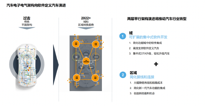 软件定义汽车 恩智浦推出S32汽车平台全新产品组合