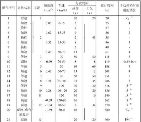 比实际油耗低？工信部油耗是怎么测出来的 