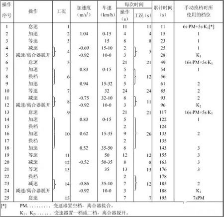 比实际油耗低？工信部油耗是怎么测出来的 