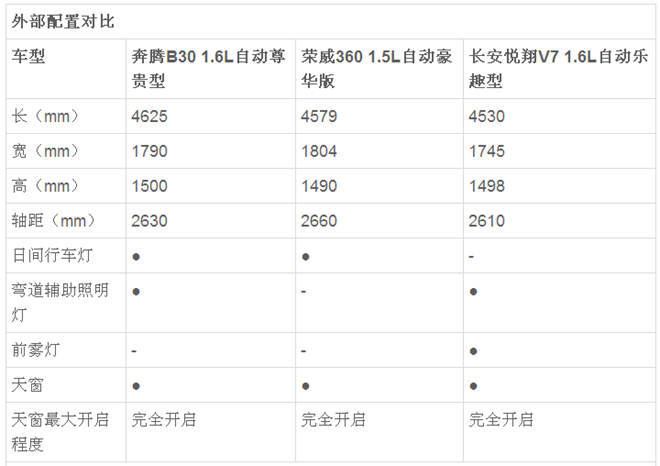 三款10万中国品牌三厢车对比
