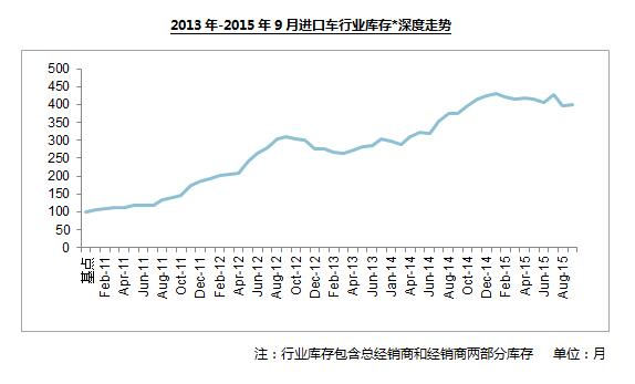 1-9月进口汽车库存深度