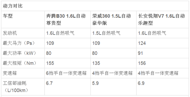 2016款奔腾B30 1.6L自动豪华型
