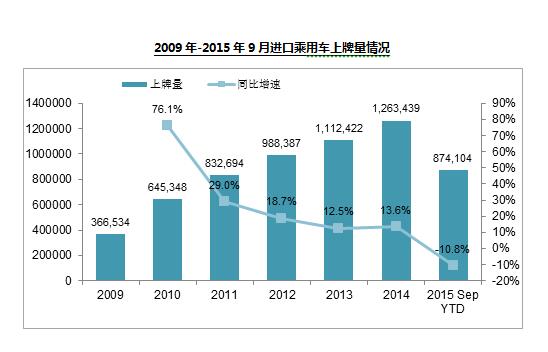 1-9月进口汽车上牌量