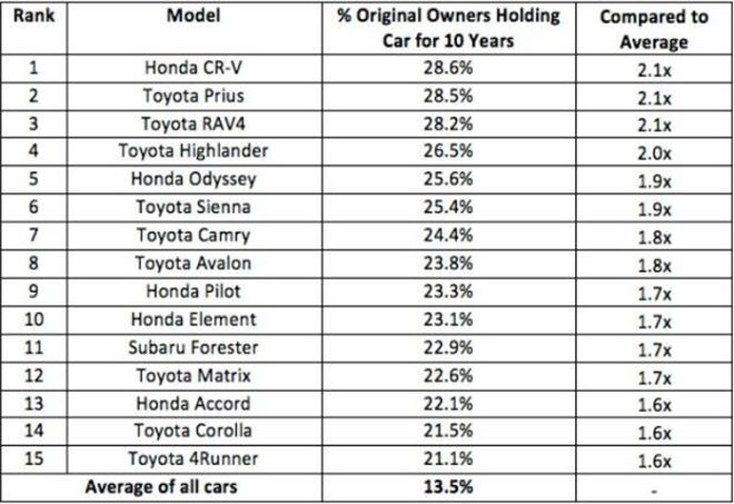 国外最耐用的车竟是这10款，合资要努力了