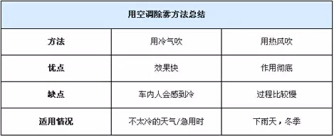 看看如何搞定冬天汽车玻璃起雾 简单实用
