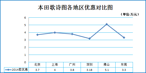 11月团购:本田歌诗图秒车多地报价8折起