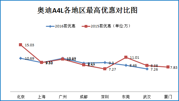 11月团购:奥迪A4L秒车多地优惠7.2折起