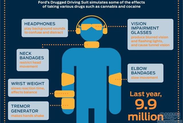 福特与德国联研防毒驾套件 提升行车安全