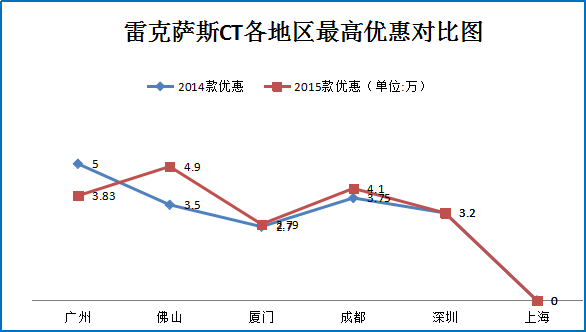 11月团购:雷克萨斯CT秒车优惠报价8.1折起