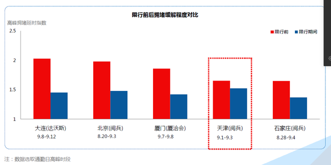 城市拥堵全面恶化 堵城排行北京年度夺魁
