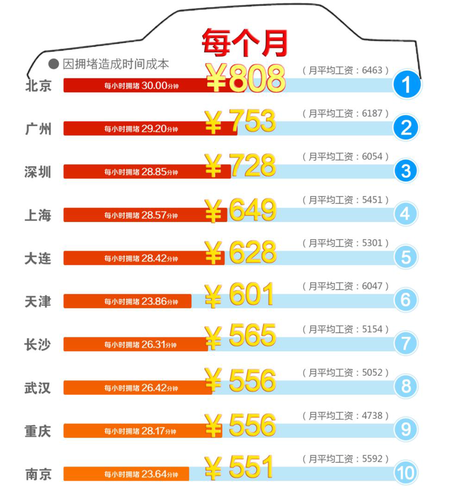 济南跃居全国首堵 北京人对雾霾“免疫”