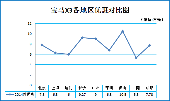 11月团购:宝马X3秒车北京等地报价8.5折起