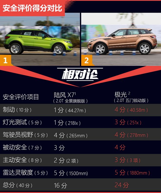 相对论 15万对50万 陆风X7比极光差在哪？