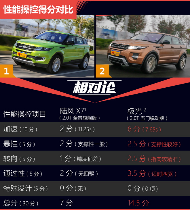 相对论 15万对50万 陆风X7比极光差在哪？