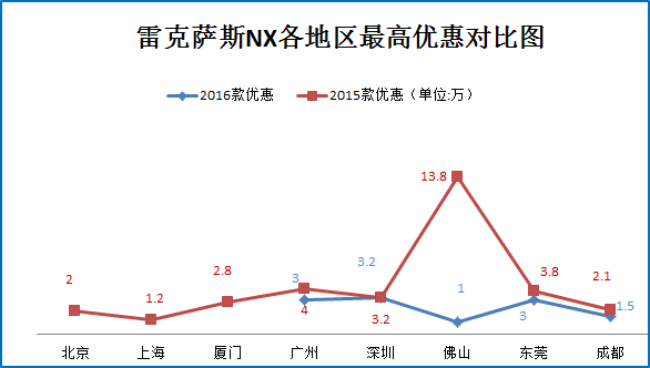 11月团购:雷克萨斯NX秒车多地报价7.7折起