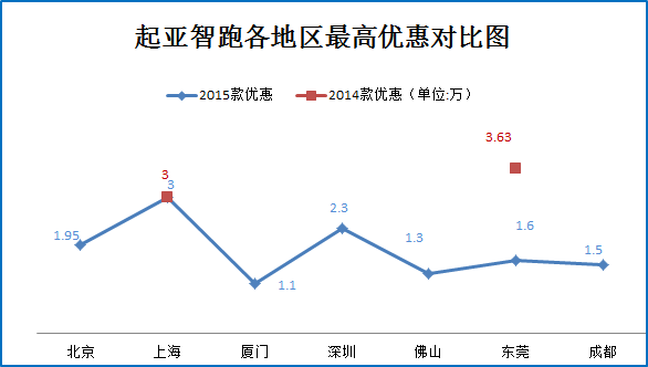 双12团购:起亚智跑秒车多地报价7.9折起