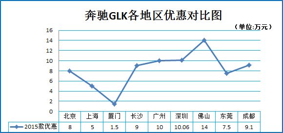 奔驰GLC重磅来袭 竞品车型降价7.4折起