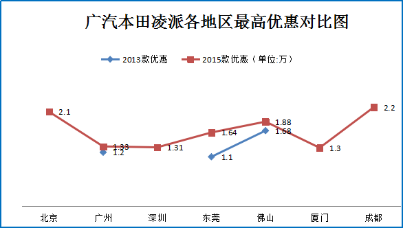 雷凌上新 四大竞品车型降价促销6.6折起