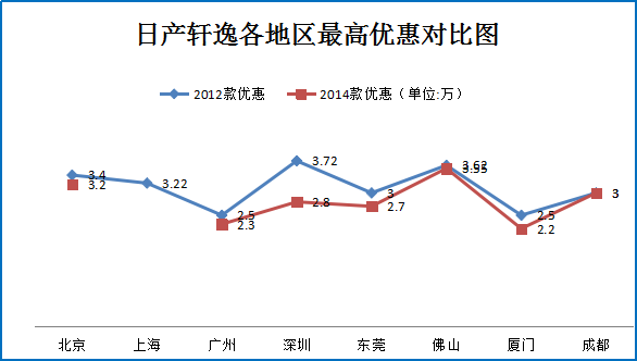 双12团购:日产轩逸北上广多地促销6.6折起