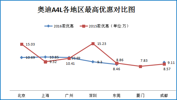 双12团购:奥迪A4L上海深圳等促销7.3折起