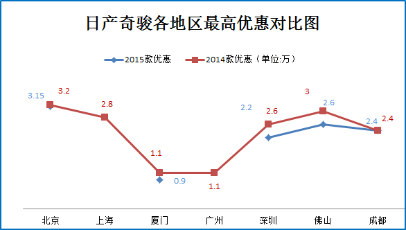 双12团购:奇骏秒车北京等地优惠8.4折起