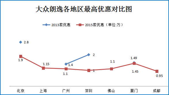 雷凌上新 四大竞品车型降价促销6.6折起