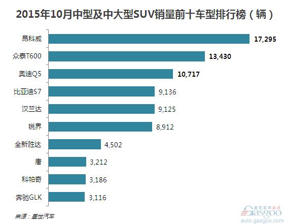 10月中型及中大型SUV销量:前三甲销量破万