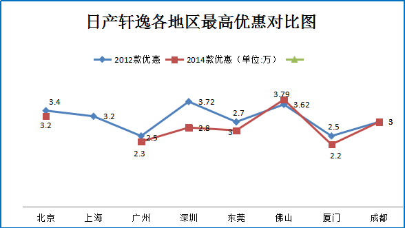 雷凌上新 四大竞品车型降价促销6.6折起