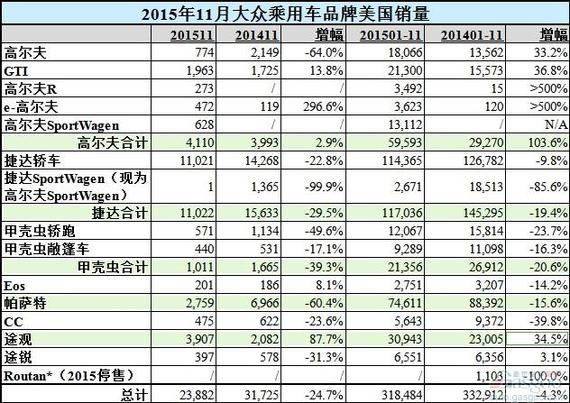 大众11月美国销量骤降25% 途观飙升88%
