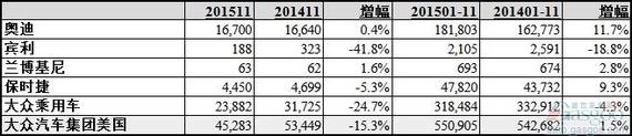 大众11月美国销量骤降25% 途观飙升88%