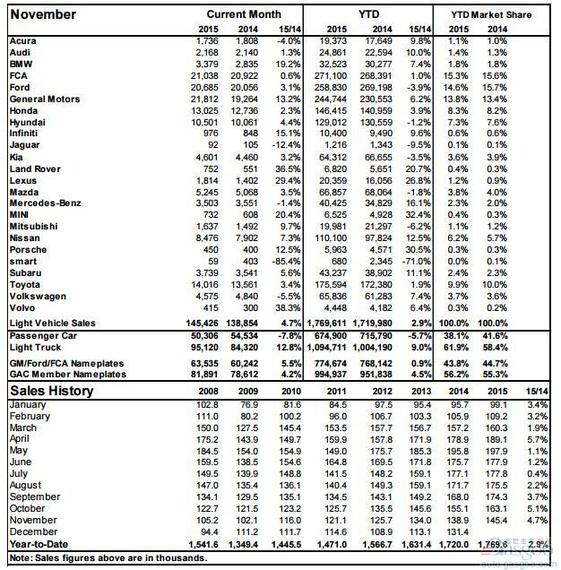 加拿大11月新车销量增5% 通用涨13%