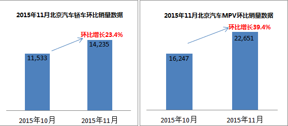 11月销量突破4万 “北京汽车速度”再刷新