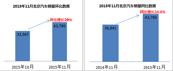 11月销量突破4万 “北京汽车速度”再刷新