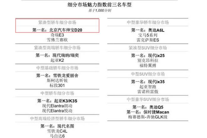 11月销量突破4万 “北京汽车速度”再刷新