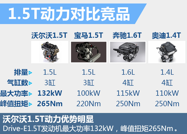 沃尔沃将推4款“小型”车 搭1.5T+双离合
