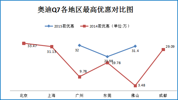 7.6折起！奥迪Q7竞品车型优惠走势盘点