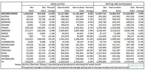 西欧车市11月攀升13% 尾气门事件影响未现